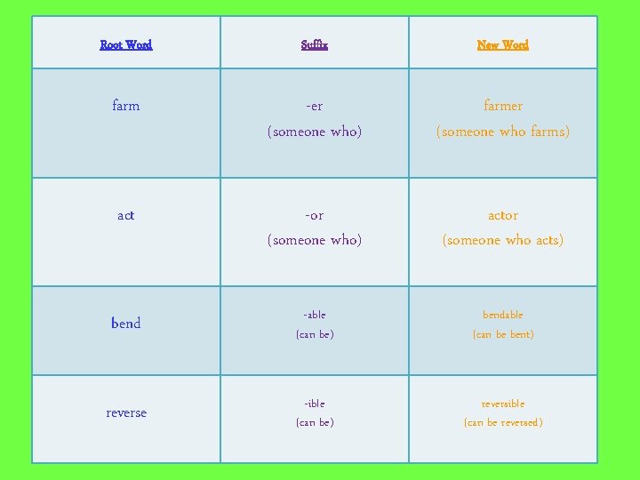 Root Word Suffix New Word farm -er (someone who) farmer (someone who farms) act