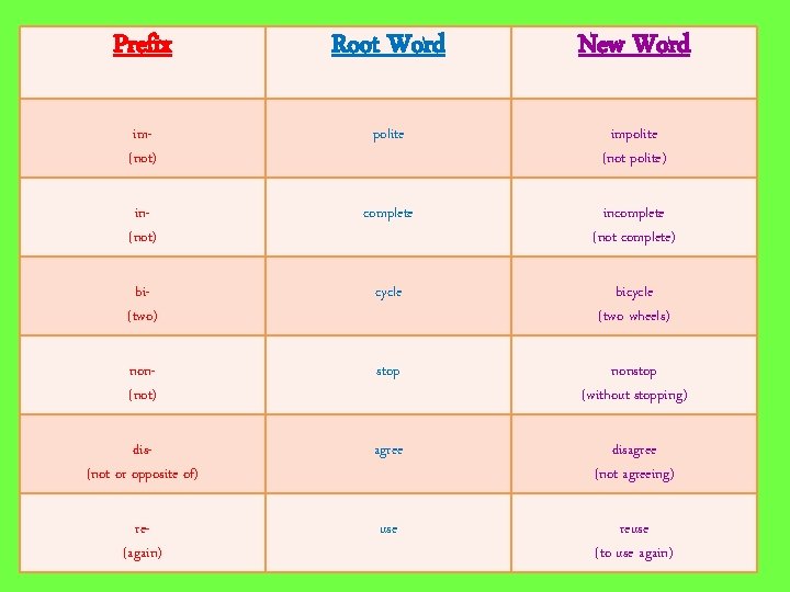 Prefix Root Word New Word im(not) polite impolite (not polite) in(not) complete incomplete (not