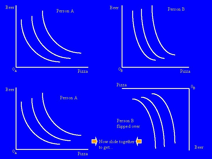 Beer Person A 0 A Pizza 0 B Pizza Beer Person B Pizza 0