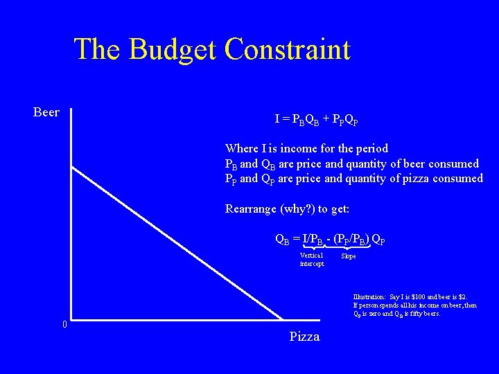 The Budget Constraint Beer I = PBQB + PPQP Where I is income for