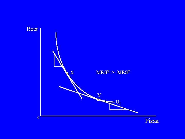 Beer X MRSX > MRSY Y U 1 0 Pizza 