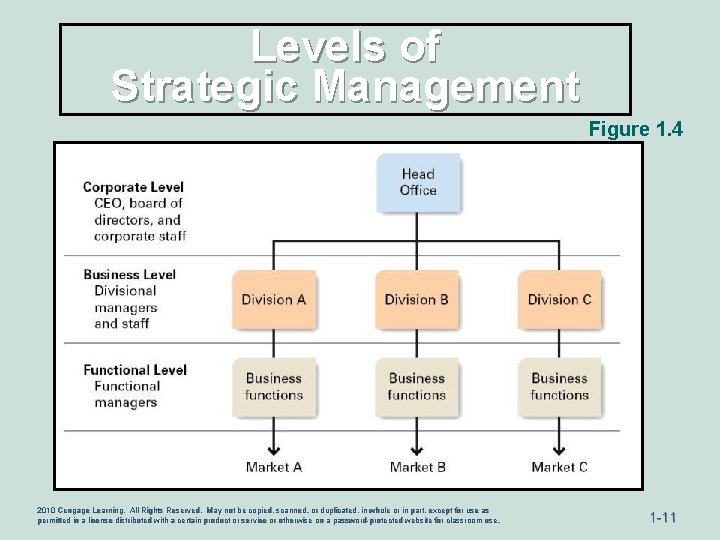 Levels of Strategic Management Figure 1. 4 2010 Cengage Learning. All Rights Reserved. May