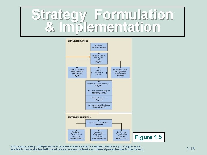 Strategy Formulation & Implementation Figure 1. 5 2010 Cengage Learning. All Rights Reserved. May
