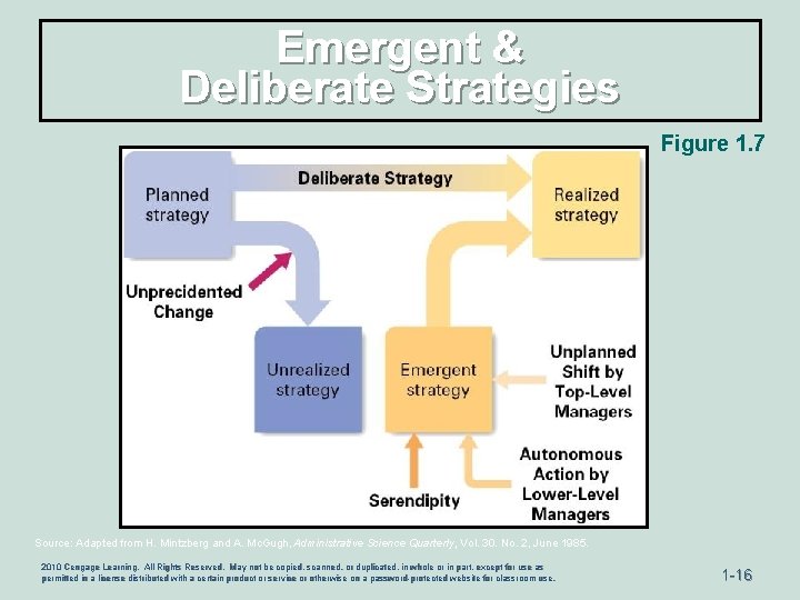 Emergent & Deliberate Strategies Figure 1. 7 Source: Adapted from H. Mintzberg and A.