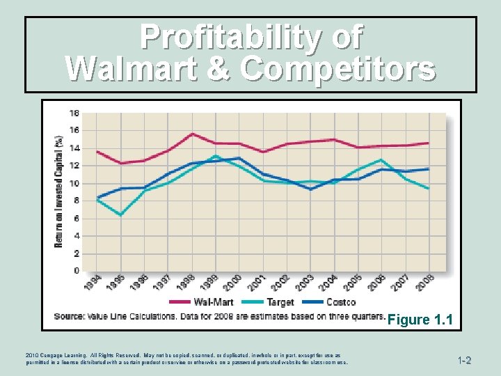 Profitability of Walmart & Competitors Figure 1. 1 2010 Cengage Learning. All Rights Reserved.