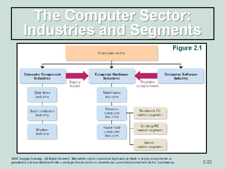 The Computer Sector: Industries and Segments Figure 2. 1 2010 Cengage Learning. All Rights