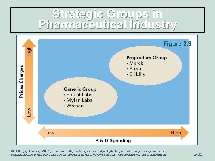 Strategic Groups in Pharmaceutical Industry Figure 2. 3 2010 Cengage Learning. All Rights Reserved.