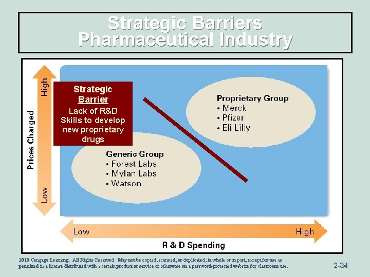 Strategic Barriers Pharmaceutical Industry Strategic Barrier Lack of R&D Skills to develop new proprietary