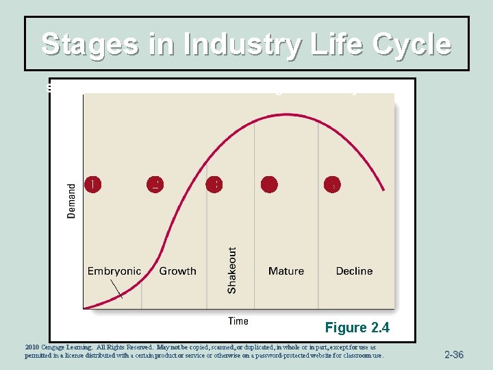 Stages in Industry Life Cycle Strength and nature of five forces change as industry