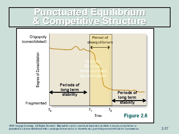 Punctuated Equilibrium & Competitive Structure Industry Structure revolutionized by innovation Periods of long term