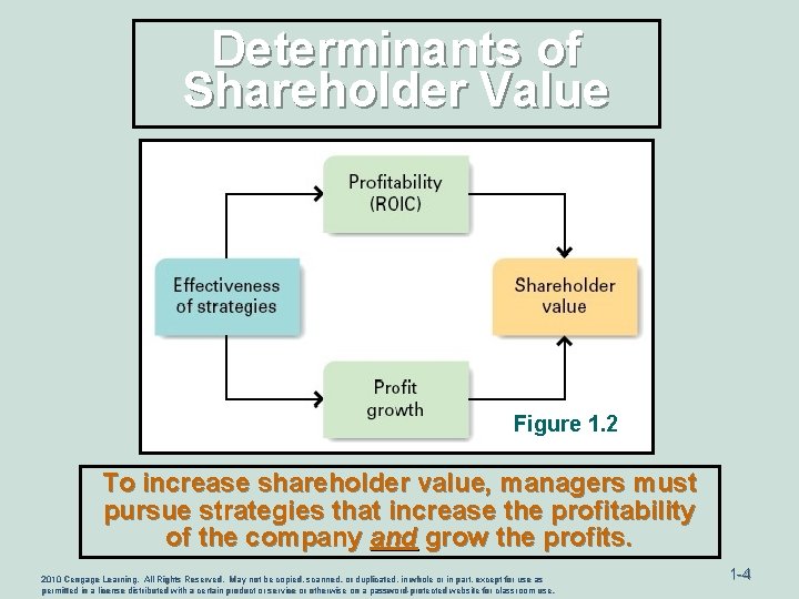 Determinants of Shareholder Value Figure 1. 2 To increase shareholder value, managers must pursue