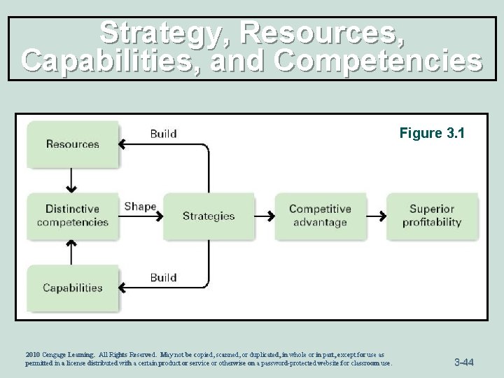 Strategy, Resources, Capabilities, and Competencies Figure 3. 1 2010 Cengage Learning. All Rights Reserved.