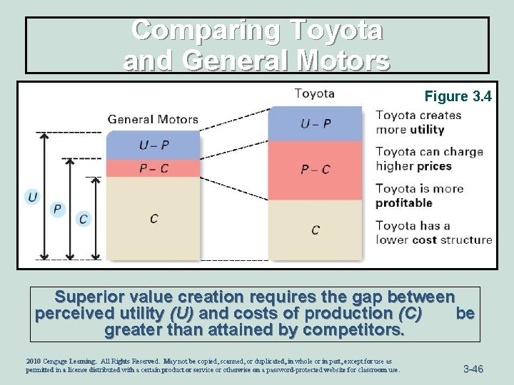 Comparing Toyota and General Motors Figure 3. 4 Superior value creation requires the gap