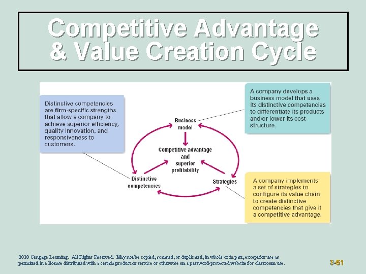 Competitive Advantage & Value Creation Cycle 2010 Cengage Learning. All Rights Reserved. May not