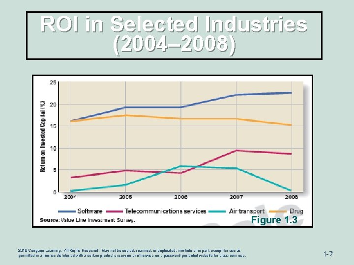 ROI in Selected Industries (2004– 2008) Figure 1. 3 2010 Cengage Learning. All Rights