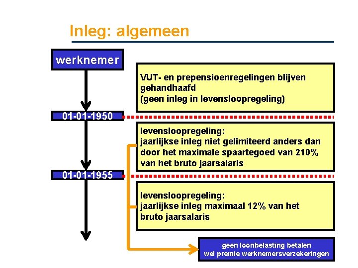 Inleg: algemeen werknemer VUT- en prepensioenregelingen blijven gehandhaafd (geen inleg in levensloopregeling) 01 -01