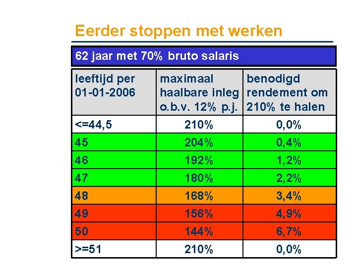 Eerder stoppen met werken 62 jaar met 70% bruto salaris leeftijd per 01 -01