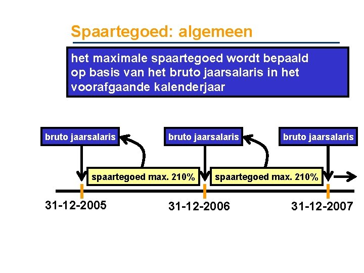 Spaartegoed: algemeen het maximale spaartegoed wordt bepaald op basis van het bruto jaarsalaris in