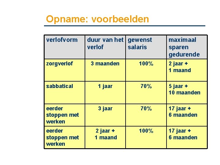 Opname: voorbeelden verlofvorm duur van het gewenst verlof salaris maximaal sparen gedurende zorgverlof 3