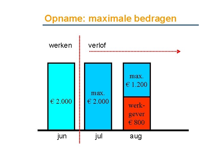 Opname: maximale bedragen werken verlof max. € 1. 200 € 2. 000 max. €