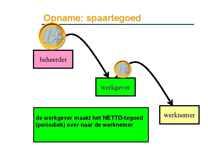 Opname: spaartegoed beheerder werkgever de saldobeheerder maakt het BRUTOde werkgever maakt het NETTO-tegoed de