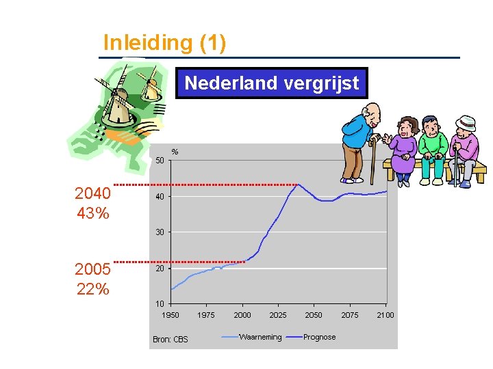 Inleiding (1) Nederland vergrijst 2040 43% 2005 22% 