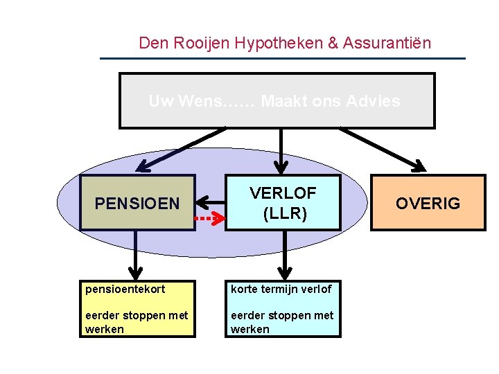 Den Rooijen Hypotheken & Assurantiën Uw Wens…… Maakt ons Advies PENSIOEN VERLOF (LLR) pensioentekorte