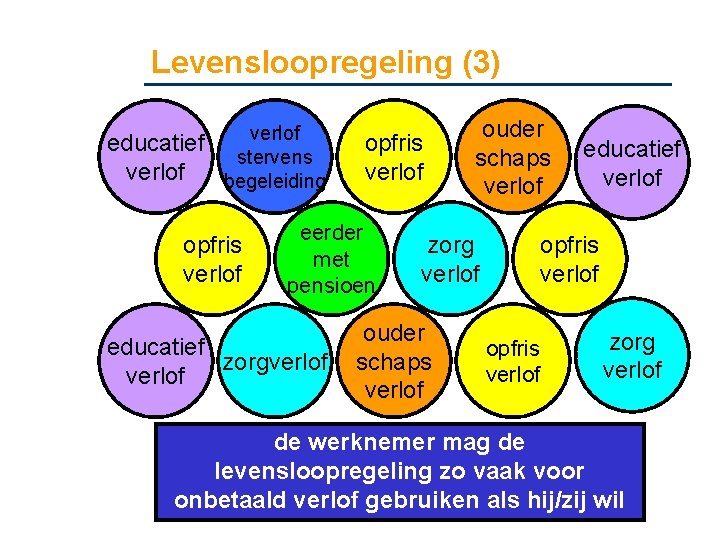 Levensloopregeling (3) verlof educatief stervens verlof begeleiding opfris verlof eerder met pensioen educatief zorgverlof