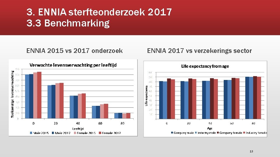 3. ENNIA sterfteonderzoek 2017 3. 3 Benchmarking ENNIA 2015 vs 2017 onderzoek ENNIA 2017