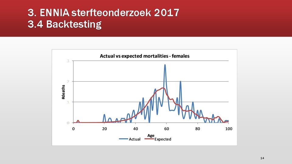 3. ENNIA sterfteonderzoek 2017 3. 4 Backtesting 14 