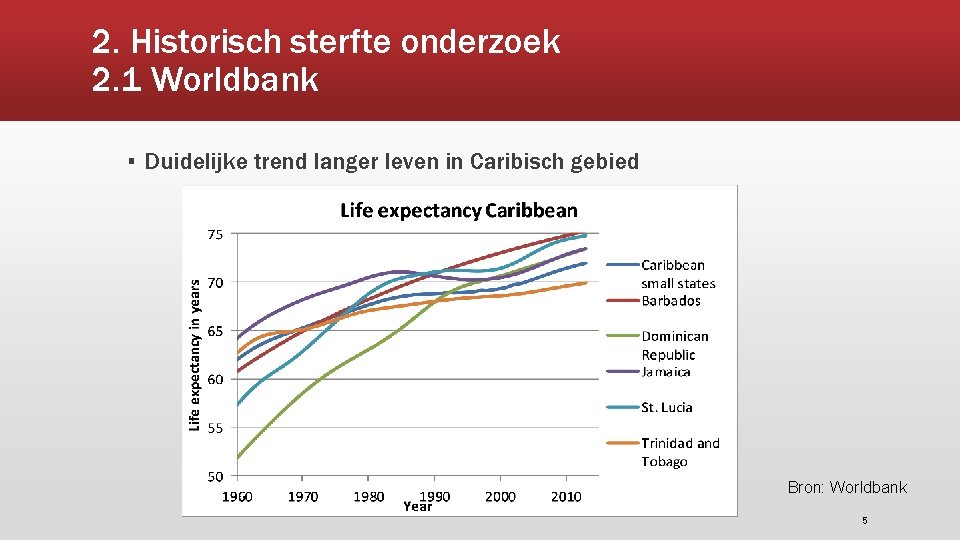 2. Historisch sterfte onderzoek 2. 1 Worldbank ▪ Duidelijke trend langer leven in Caribisch
