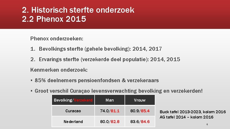 2. Historisch sterfte onderzoek 2. 2 Phenox 2015 Phenox onderzoeken: 1. Bevolkings sterfte (gehele