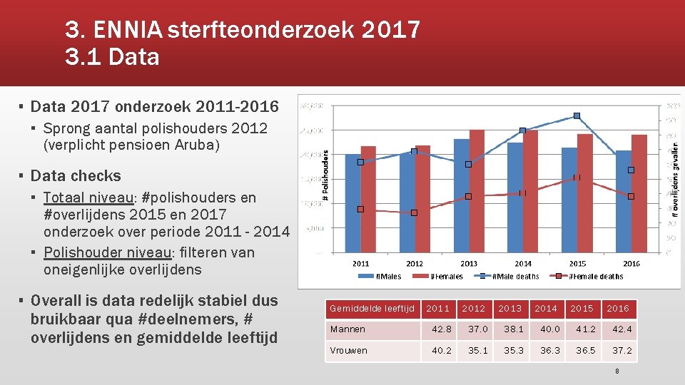 3. ENNIA sterfteonderzoek 2017 3. 1 Data ▪ Data 2017 onderzoek 2011 -2016 ▪