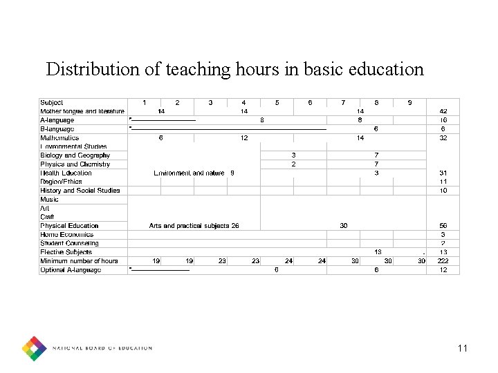 Distribution of teaching hours in basic education 11 
