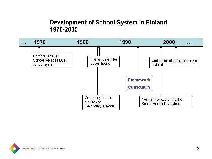 Development of School System in Finland 1970 -2005 … 1970 Comprehensive School replaces Dual