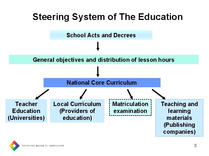 Steering System of The Education School Acts and Decrees General objectives and distribution of