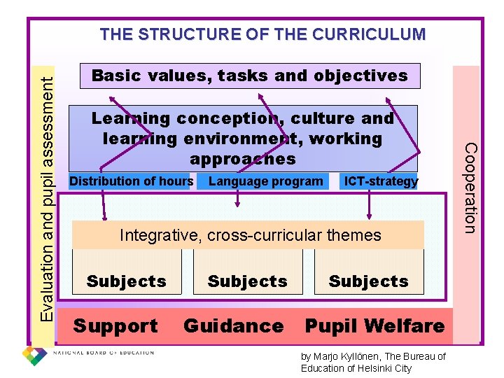 Basic values, tasks and objectives Learning conception, culture and learning environment, working approaches Distribution