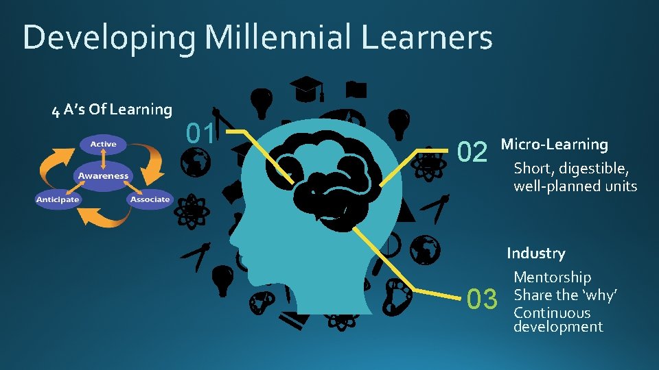 Developing Millennial Learners 4 A’s Of Learning 01 02 03 Micro-Learning Short, digestible, well-planned