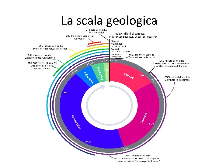 La scala geologica 