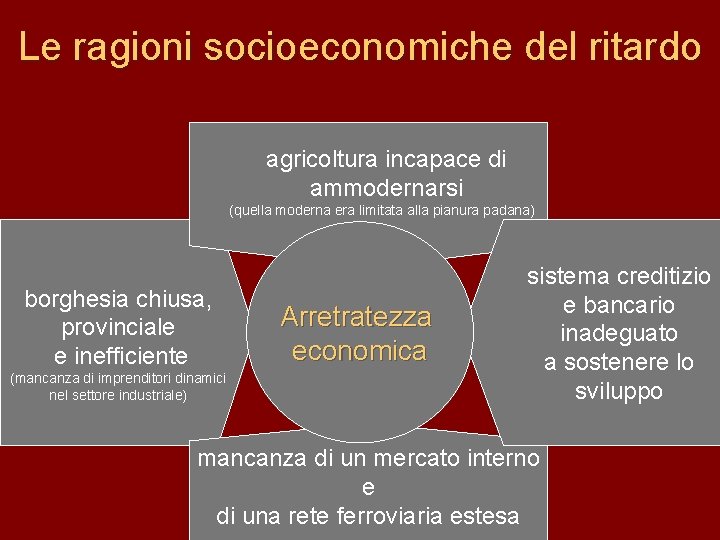 Le ragioni socioeconomiche del ritardo agricoltura incapace di ammodernarsi (quella moderna era limitata alla