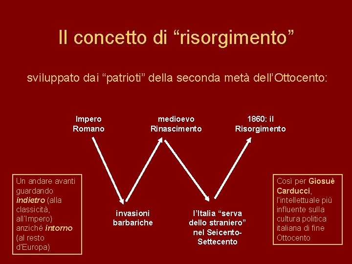 Il concetto di “risorgimento” sviluppato dai “patrioti” della seconda metà dell’Ottocento: Impero Romano Un