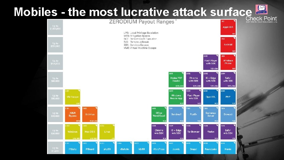 Mobiles - the most lucrative attack surface © 2016 Check Point Software Technologies Ltd.