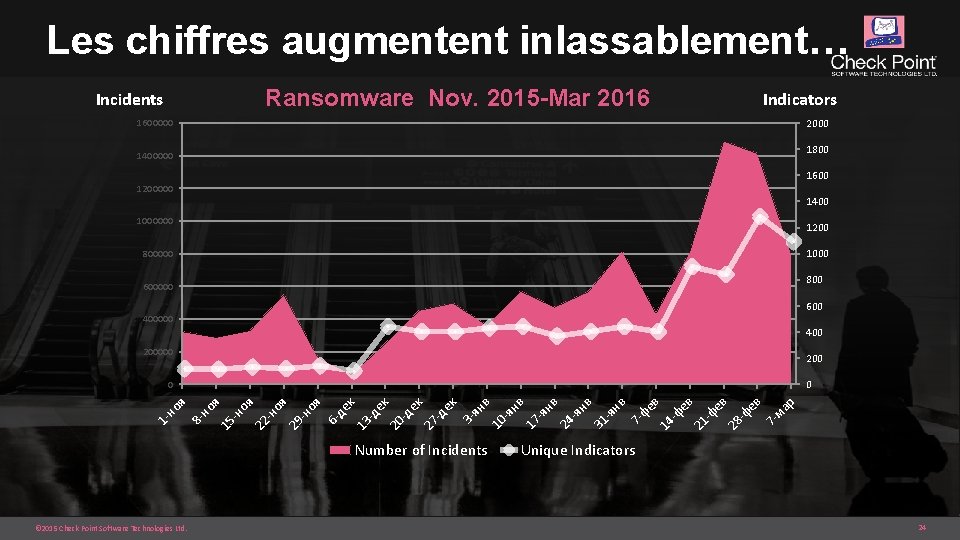 Les chiffres augmentent inlassablement… Ransomware Nov. 2015 -Mar 2016 Incidents Indicators 2000 1600000 1800