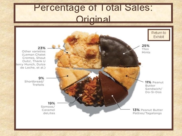 Percentage of Total Sales: Original Return to Exhibit Percentage of Total Sales: Original Return to Exhibit