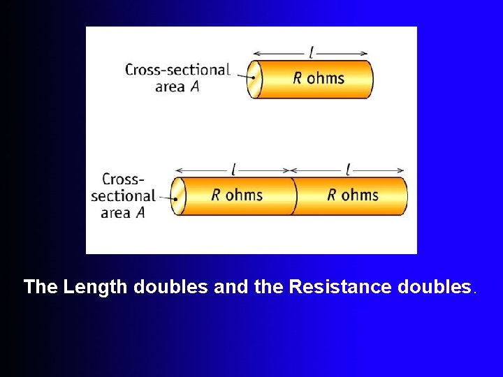 The Length doubles and the Resistance doubles. 