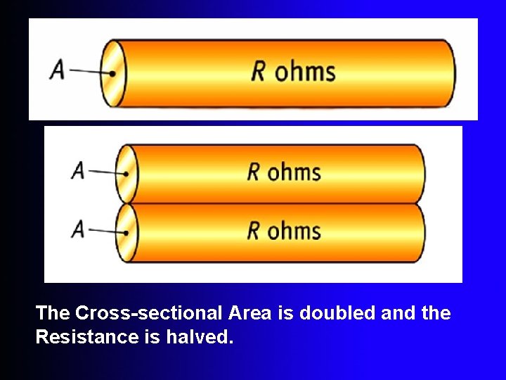 The Cross-sectional Area is doubled and the Resistance is halved. 