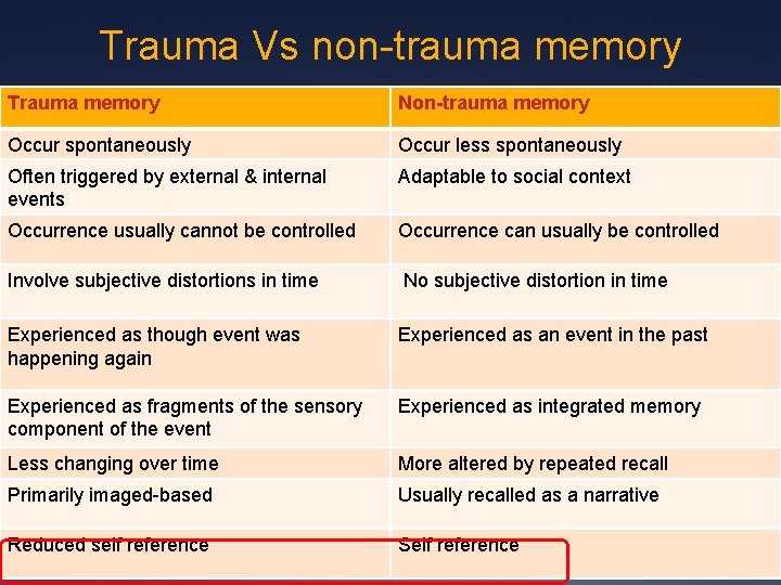 Trauma Vs non-trauma memory Trauma memory Non-trauma memory Occur spontaneously Occur less spontaneously Often
