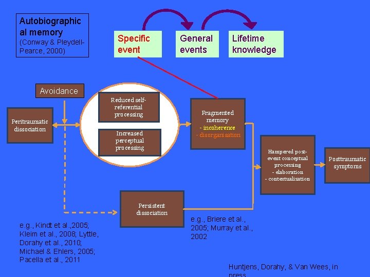Autobiographic al memory (Conway & Pleydell. Pearce, 2000) Specific event General events Lifetime knowledge
