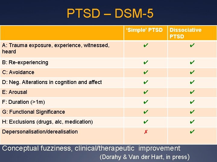 PTSD – DSM-5 ‘Simple’ PTSD Dissociative PTSD A: Trauma exposure, experience, witnessed, heard ✔