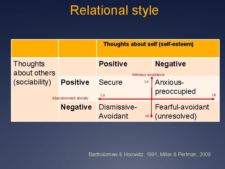 Relational style Thoughts about self (self-esteem) Thoughts about others (sociability) Positive Abandonment anxiety Positive
